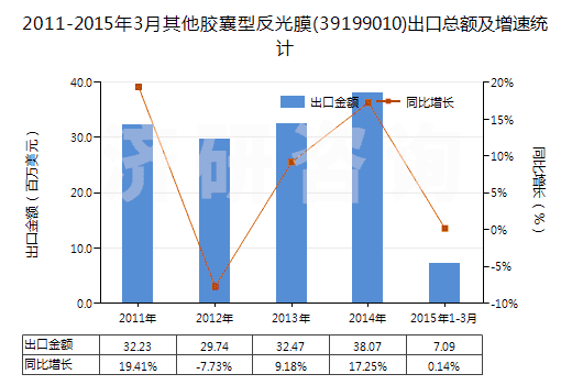 2011-2015年3月其他膠囊型反光膜(39199010)出口總額及增速統(tǒng)計(jì)